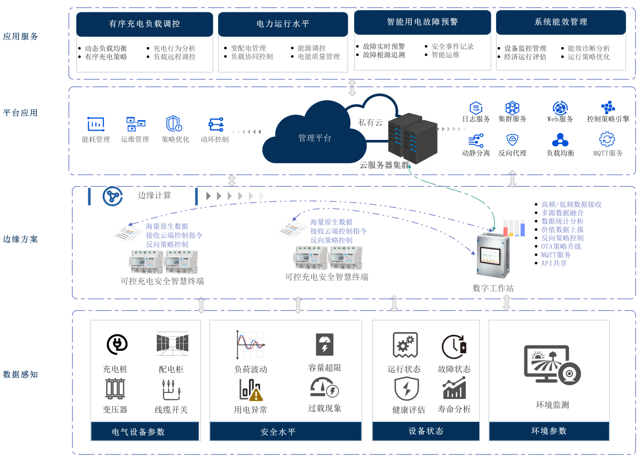 數(shù)能e云-充電樁負(fù)載調(diào)控平臺(tái)建設(shè)方案